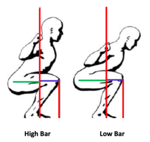 Vergelijking tussen high bar en low bar squat met verschillen in rompstand, kniepositie en heuphoek visueel weergegeven