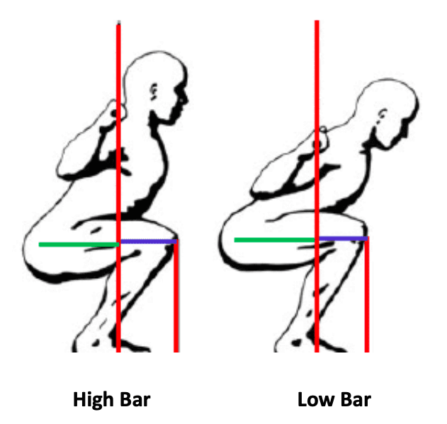 Vergelijking tussen high bar en low bar squat met verschillen in rompstand, kniepositie en heuphoek visueel weergegeven